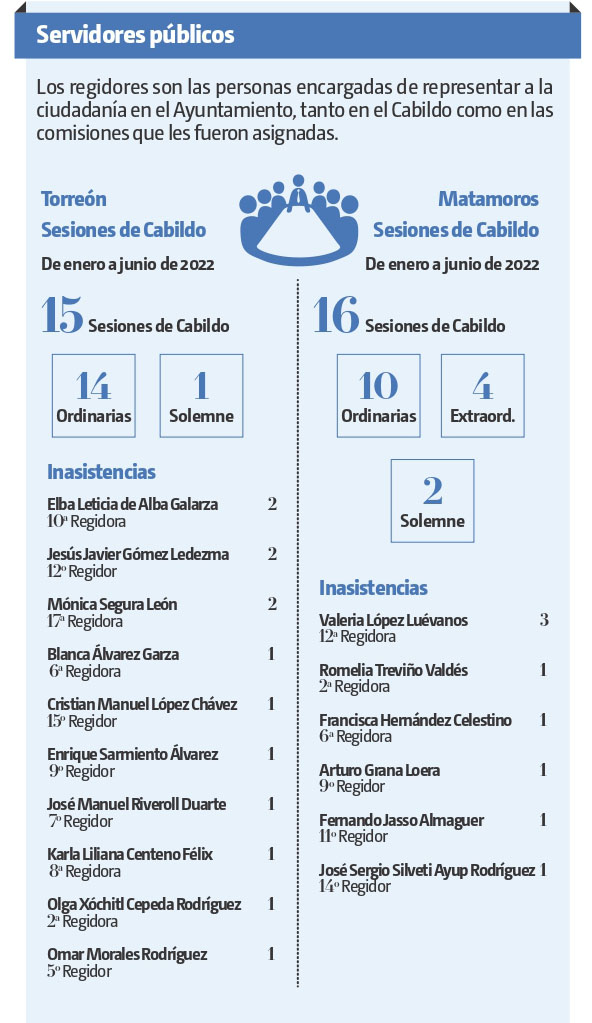 Cabildo Torreón y Matamoros