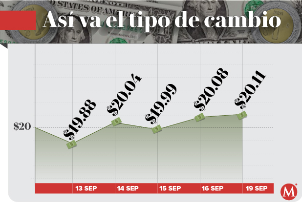 Precio del dólar hoy 19 de septiembre de 2022