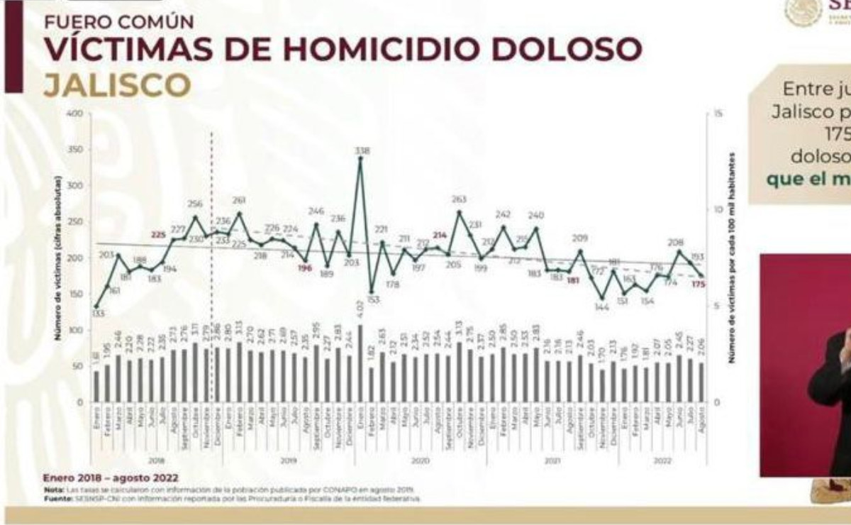 Cifras de Homicidio doloso en Jalisco (Especial)