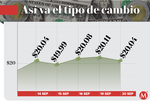 Precio del dólar hoy 20 de septiembre de 2022