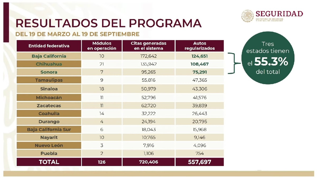 Regularización de autos chocolate, participación por estados. | Especial