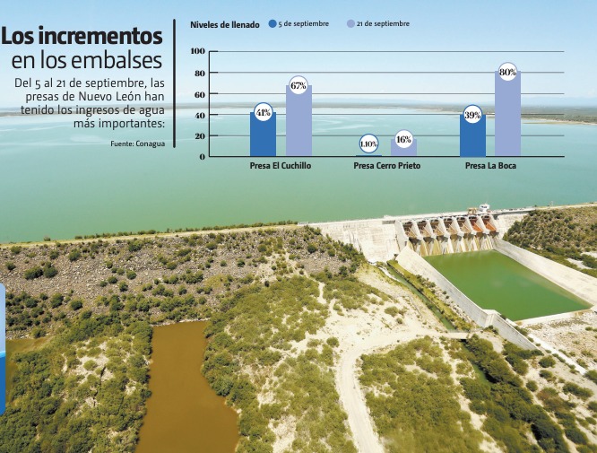 En solo dos días, la presa El Cuchillo obtuvo una captación de 290 millones de metros cúbicos. ROBERTO ALANÍS
