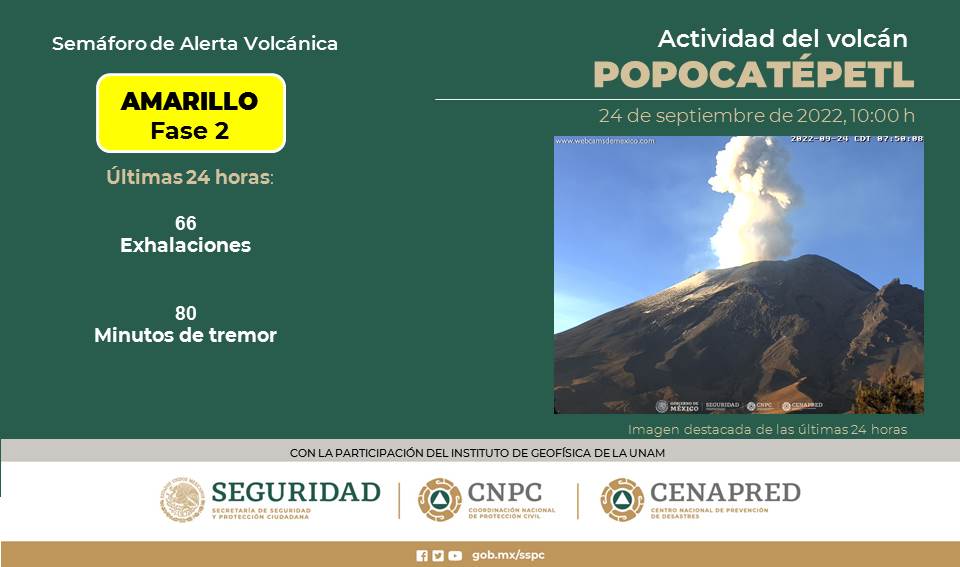 Volcán Popocatépetl emite 65 exhalaciones