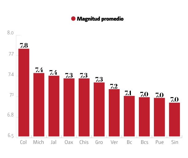 sismos de septiembre