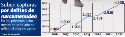 Suben capturas por delitos de narcomenudeo