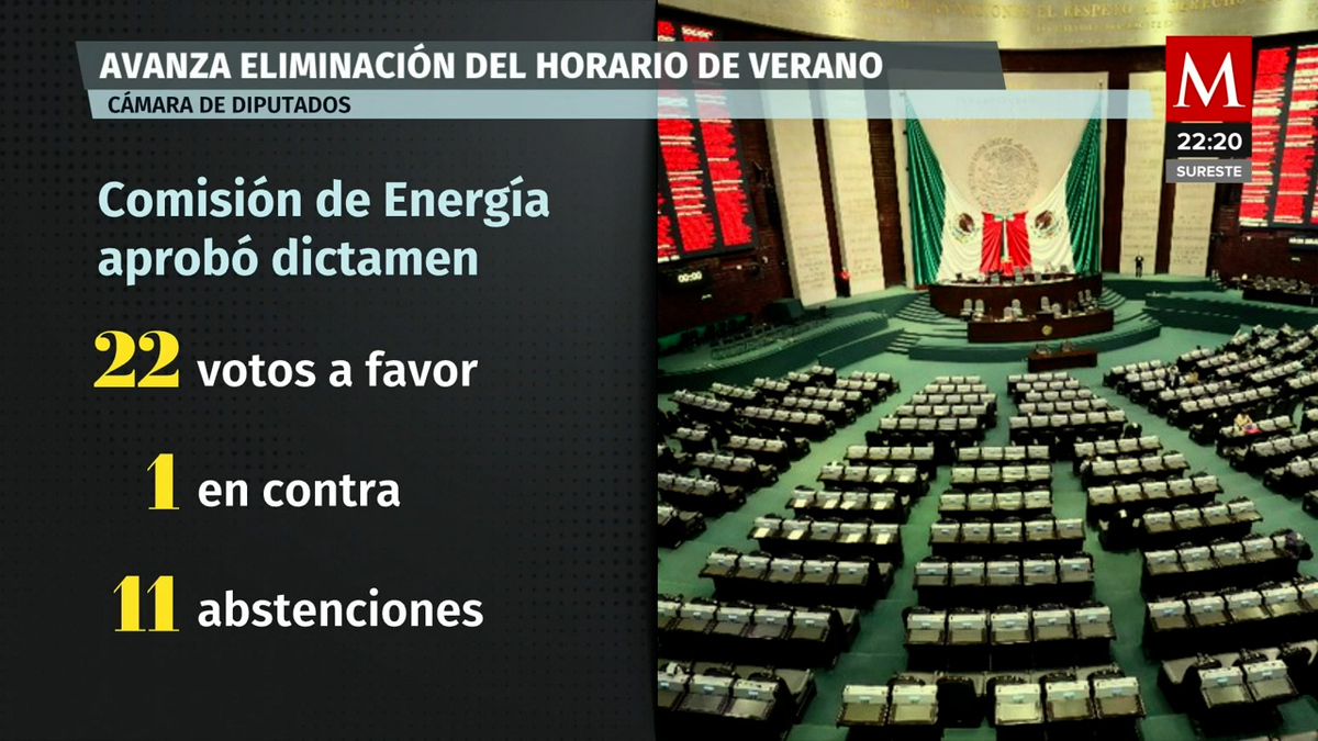 Horario de verano: eliminación es aprobada por diputados