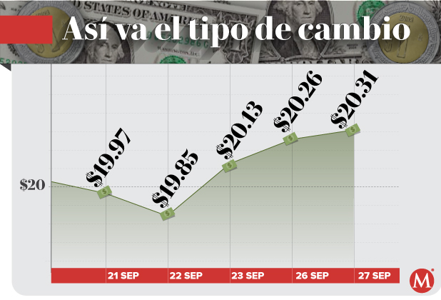 Precio del dólar hoy 27 de septiembre de 2022