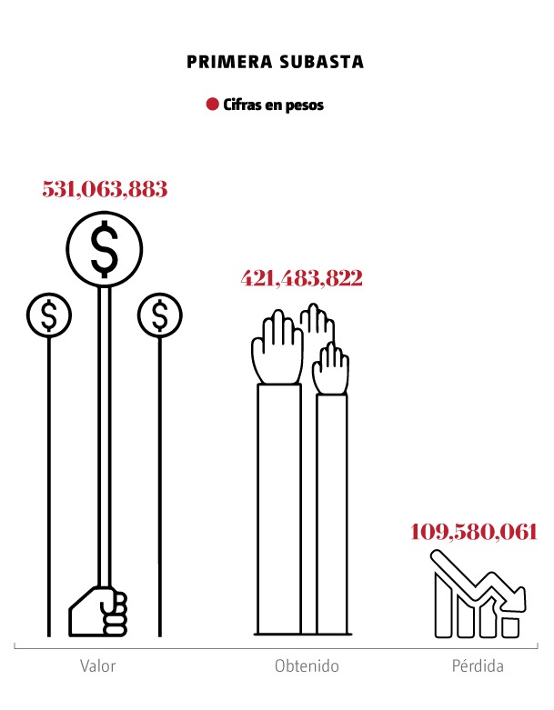 Subasta Indep. (Gráfico)
