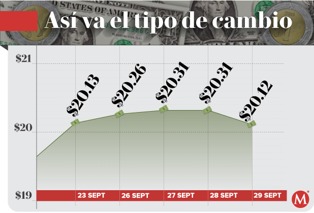 Precio del dólar hoy 29 de septiembre de 2022