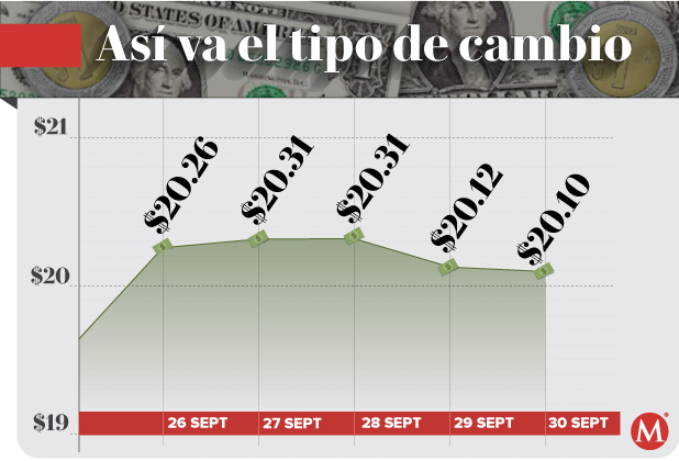 Precio del dólar hoy 30 de septiembre de 2022
