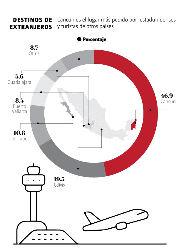 Turismo extranjero. (Gráfico)