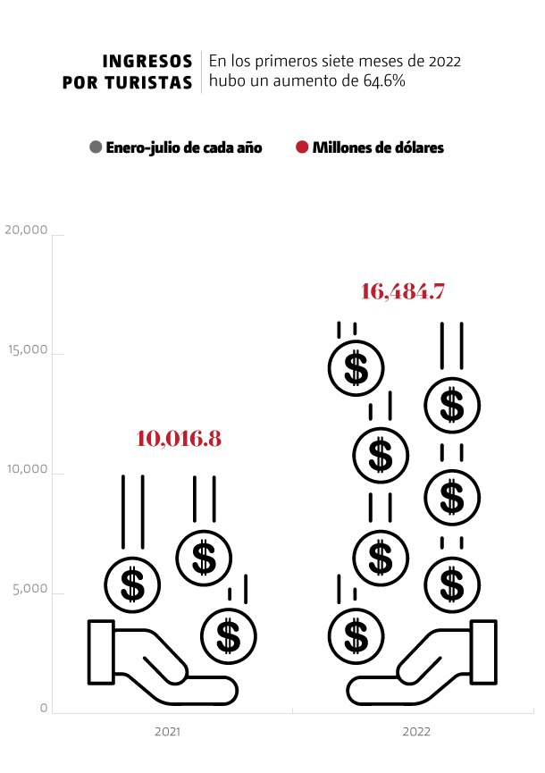 Turismo extranjero. (Gráfico)