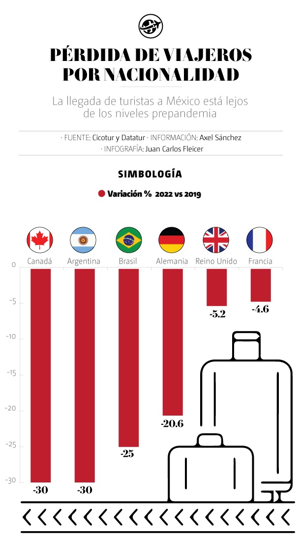 Turismo extranjero. (Gráfico)