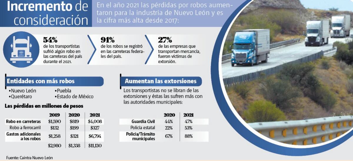 Los industriales han tenido que erogar en 2021 más de seis mil 800 millones de pesos en sistemas de seguridad. Roberto Alanís