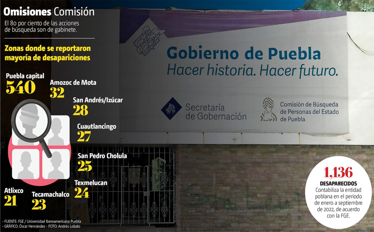 Cada día Puebla reporta hasta 4 desapariciones; 50% en la ciudad | Andrés Lobato