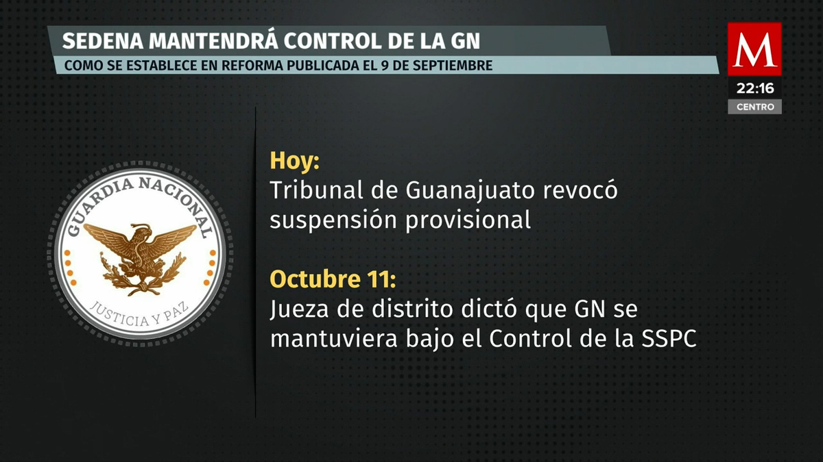 Tribunal revoca suspensión de cambio de Guardia Nacional a Sedena