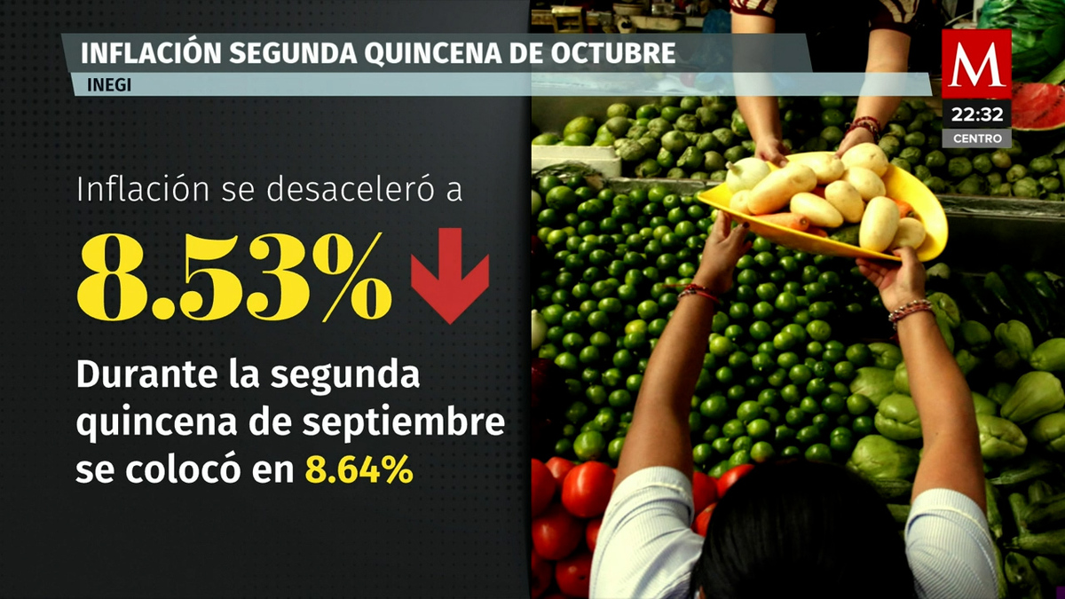 Inflación en México fue de 8.53% en primera mitad de octubre: Inegi