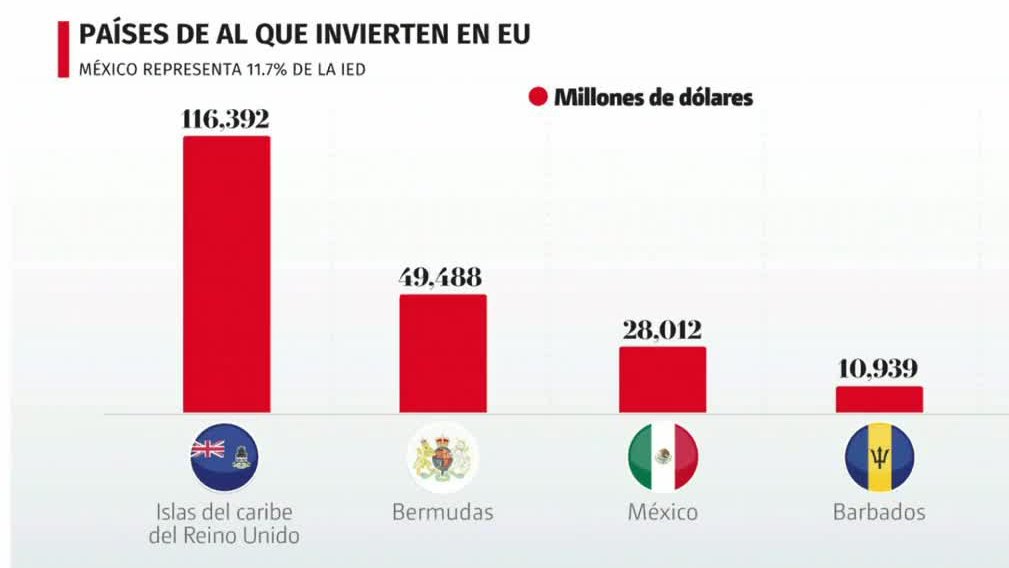 Además de México ¿que otros países invierten en EU?