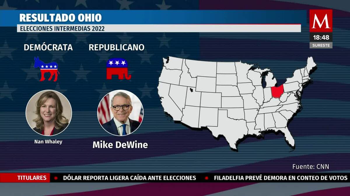 Mike DeWine derrota a Nan Whaley ganando la reelección en Ohio