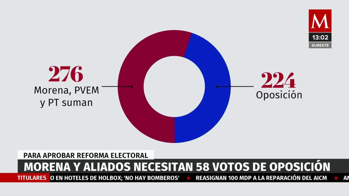 Morena necesitaría 58 votos de oposición para aprobar Reforma Electoral