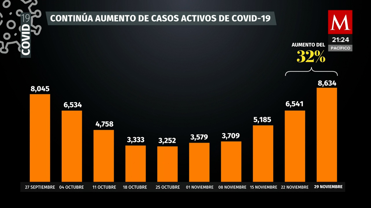 México registra 7 mil 694 casos-de covid-19-en-una semana