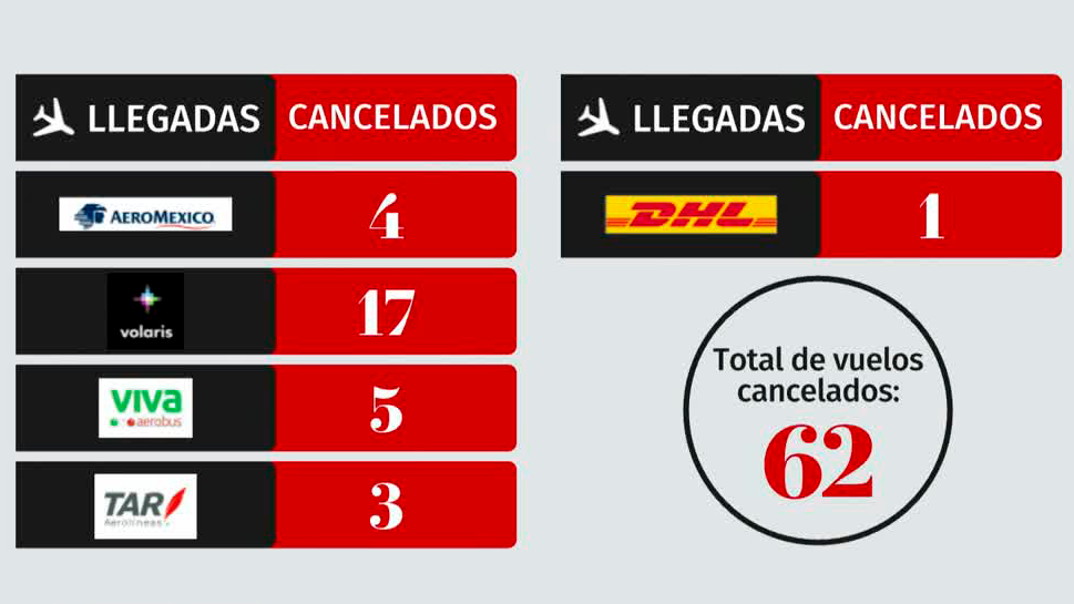 Un total de 62 vuelos fueron afectados tras la detención de Ovidio Guzmán