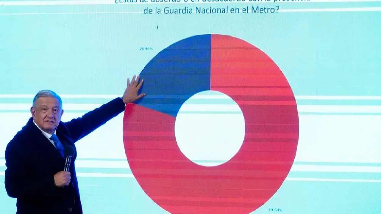 AMLO: 79.54% de usuarios está de acuerdo con presencia de la Guardia Nacional en el Metro