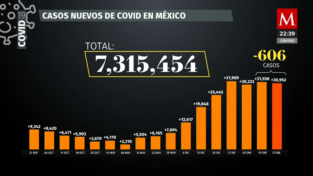 México reporta 2 mil 699 contagios por covid-19 diario durante primer semana de 2023: Ssa