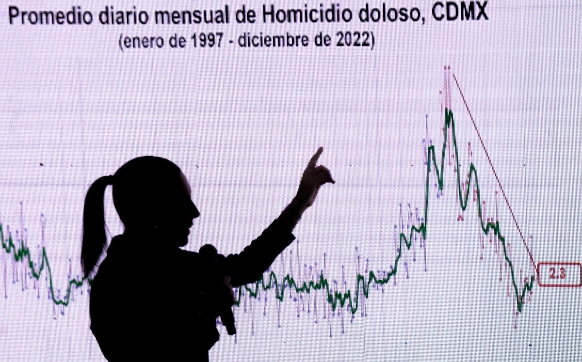 Delitos de alto impacto en CdMx bajaron 46.5% en tres años: Sheinbaum ...
