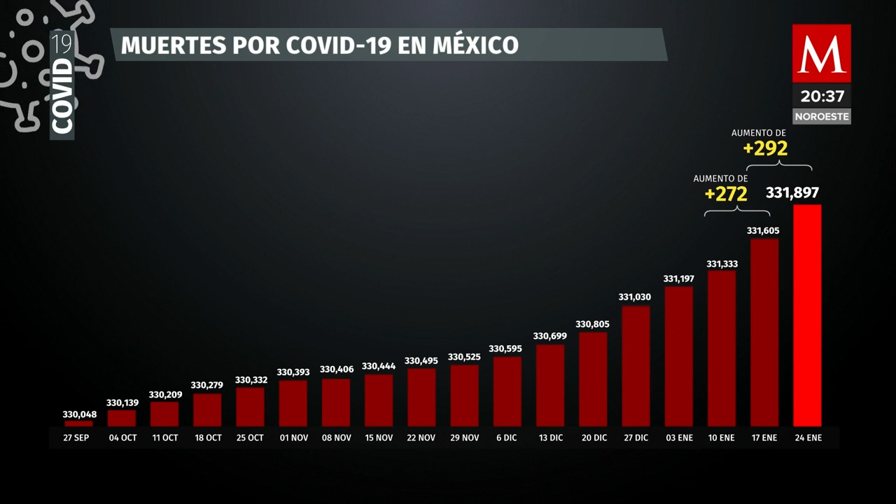 México suma 27 mil 310 casos y 292 muertes por covid-19 en una semana
