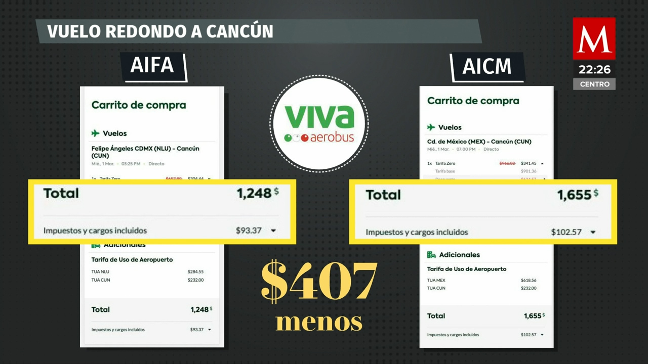 ¿Es mito o realidad que es más económico viajar desde el AIFA?