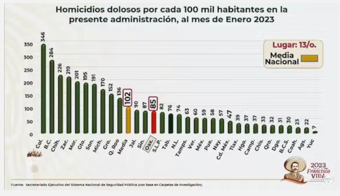 Cifras del Secretariado Ejecutivo del Sistema Nacional de Seguridad Pública. (Cortesía)