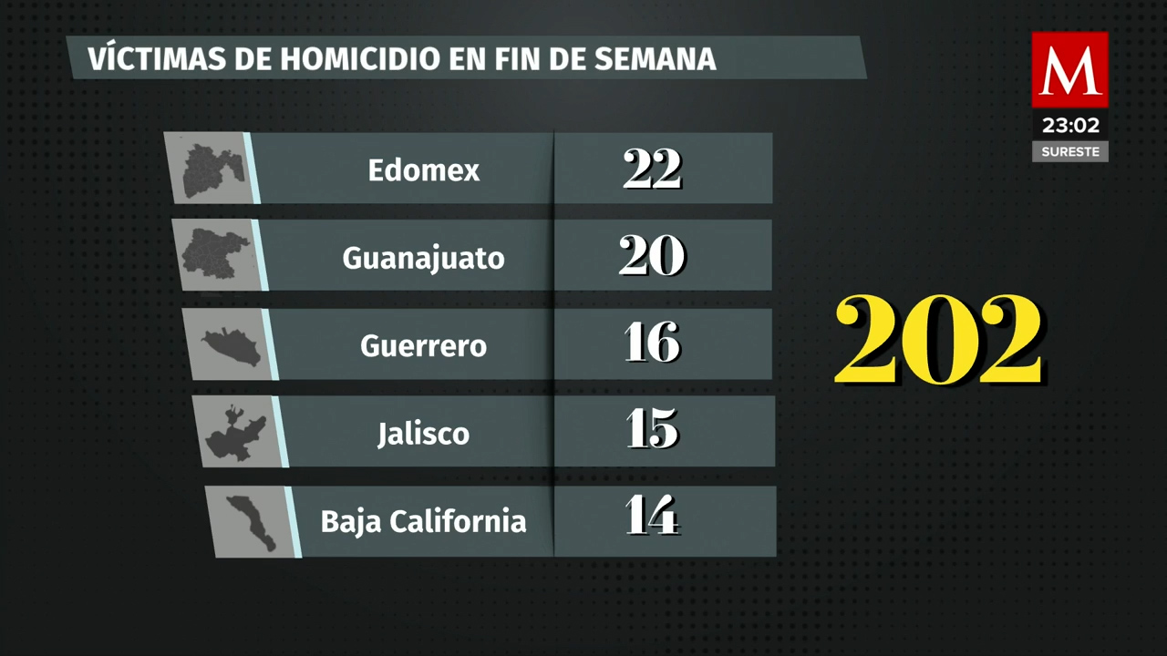Se registraron 202 homicidios el fin de semana en México - Grupo Milenio