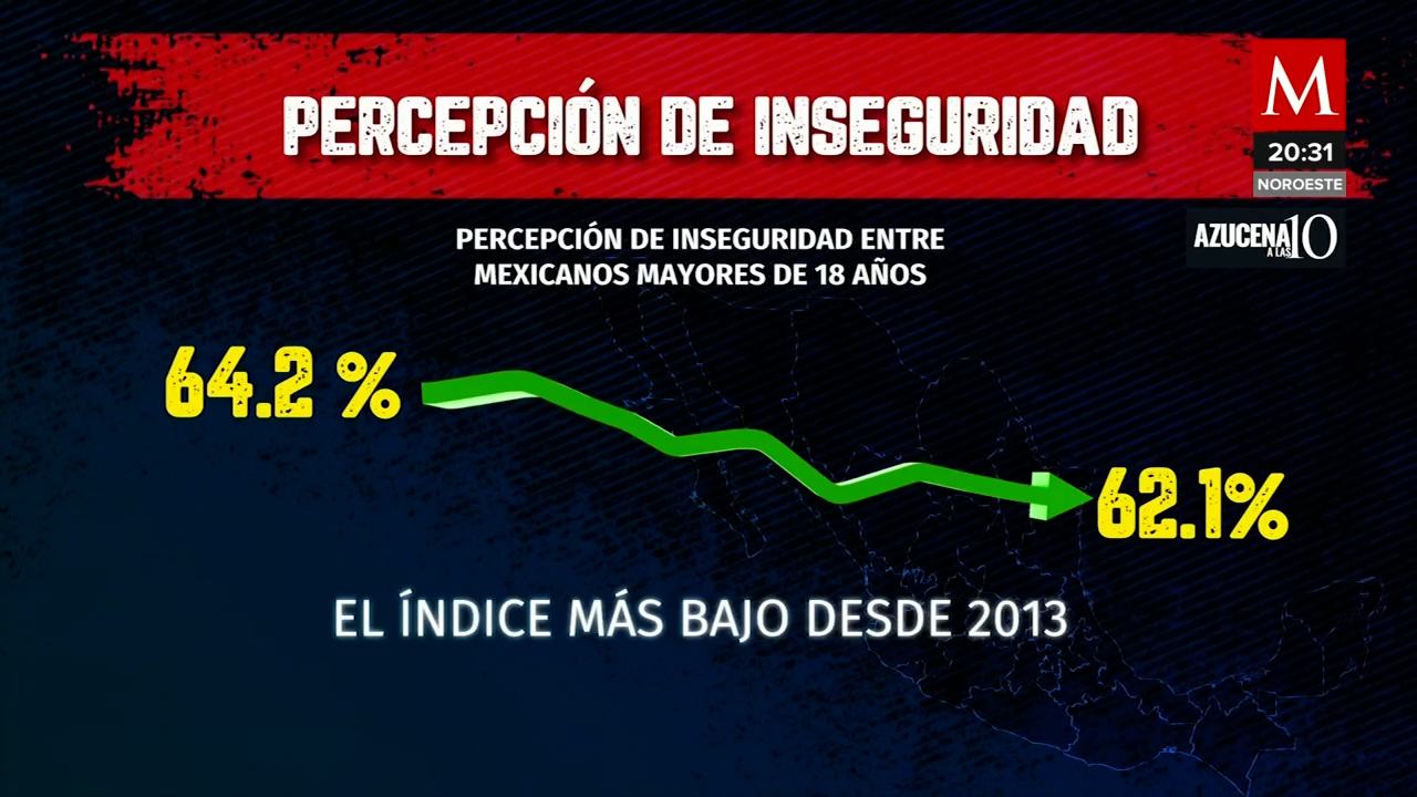 Cajeros automáticos en la vía pública, los lugares con mayor percepción de inseguridad: Inegi