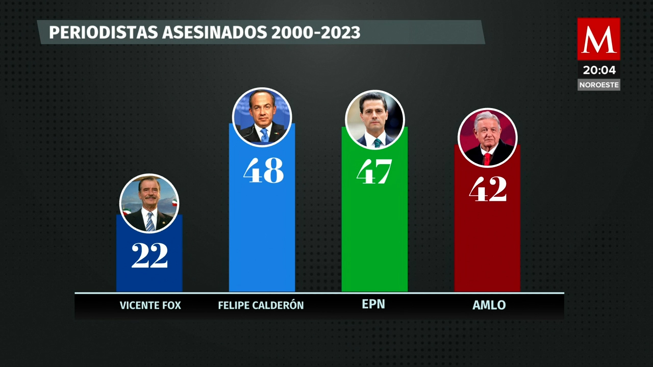 Estos son los periodistas asesinados en 2023