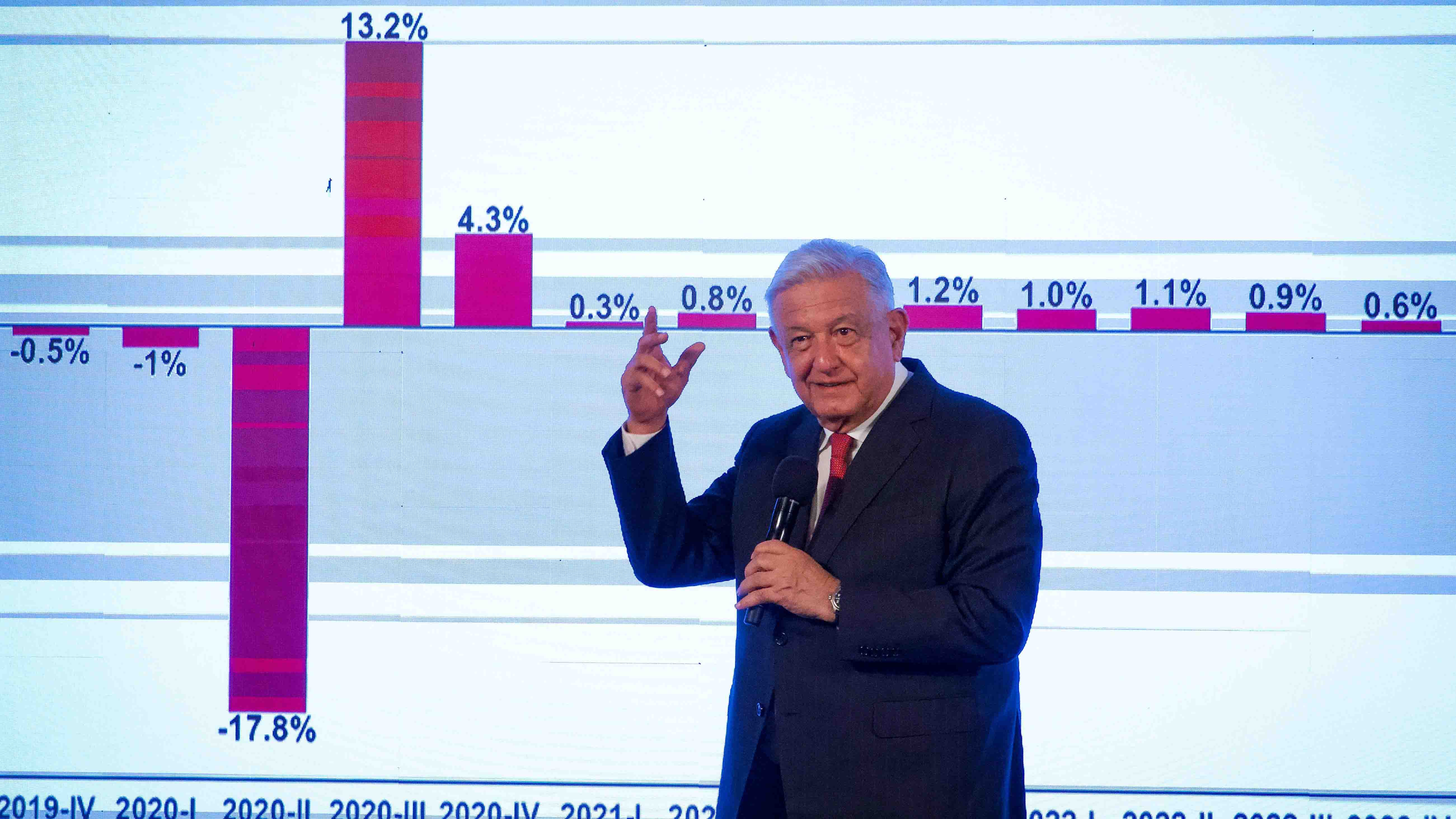 AMLO estima crecimiento económico para México de 4% este año