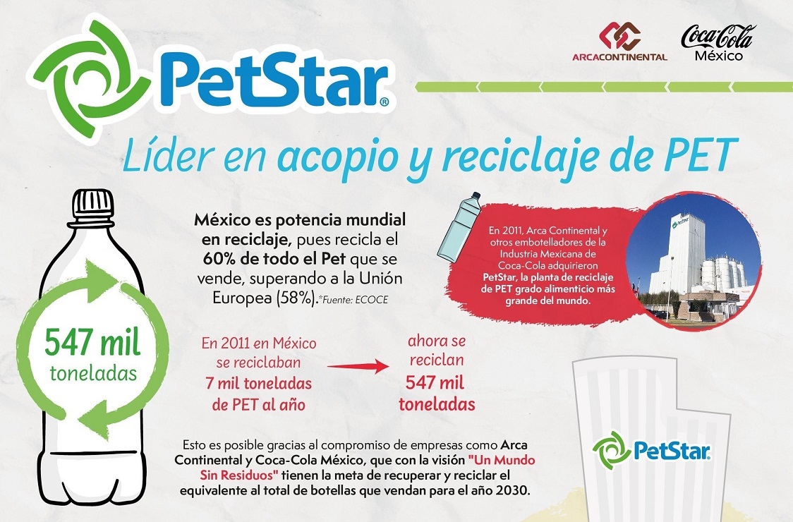 En 2011, Arca Continental y otras embotelladoras de la Industria Mexicana de Coca-Cola adquirieron la planta de reciclaje PetStar. (Cortesía)