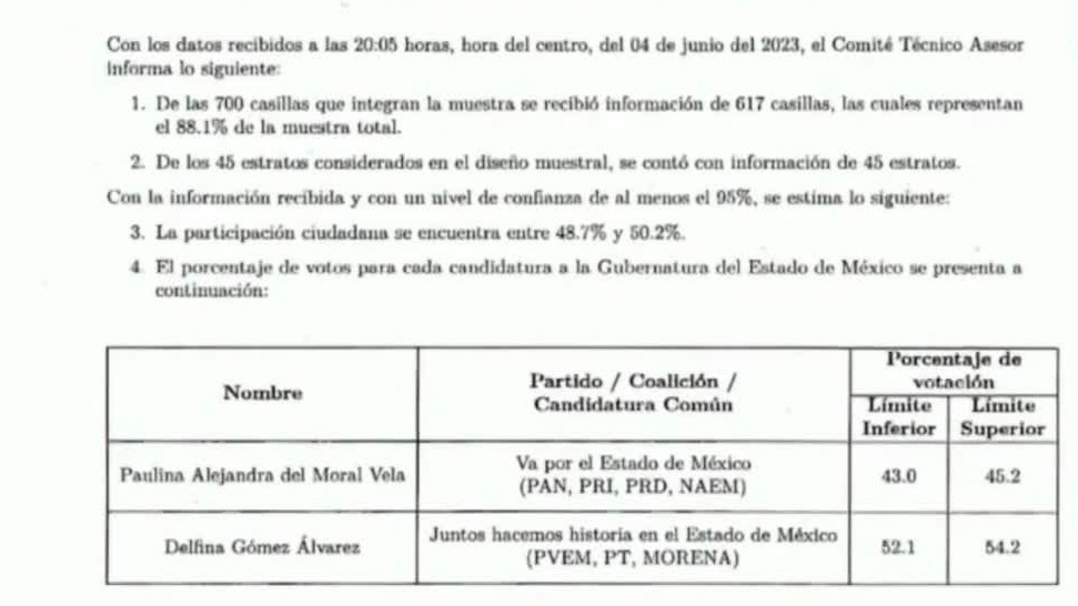 Delfina Gómez aventaja en Conteo Rápido de elección a gobernadora del Edomex