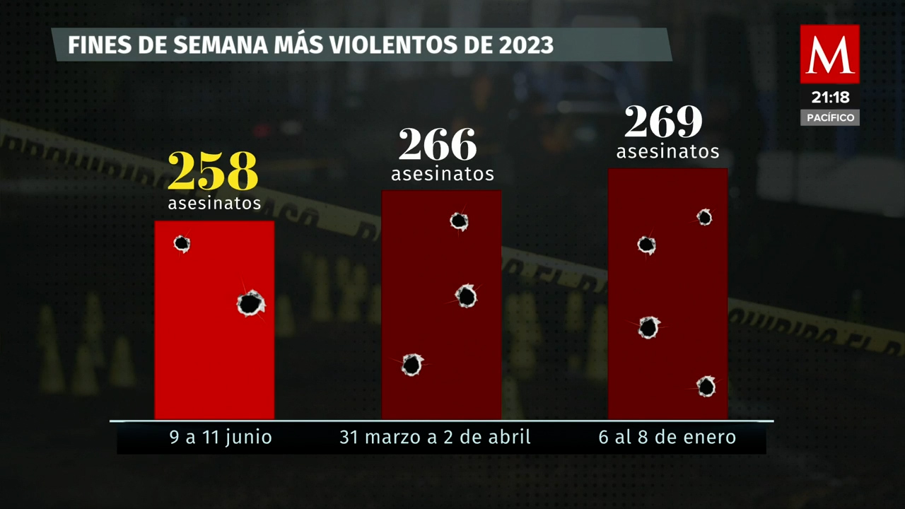 Este fin de semana fue el tercero más violento del año
