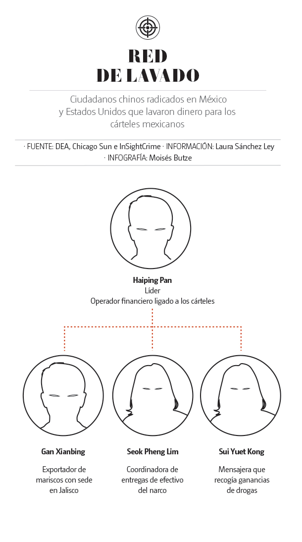 red de lavado de dinero de la mafia china en México
