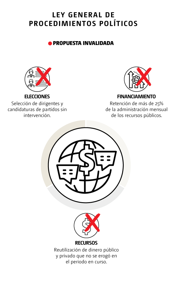 Ley General de Procedimientos Políticos