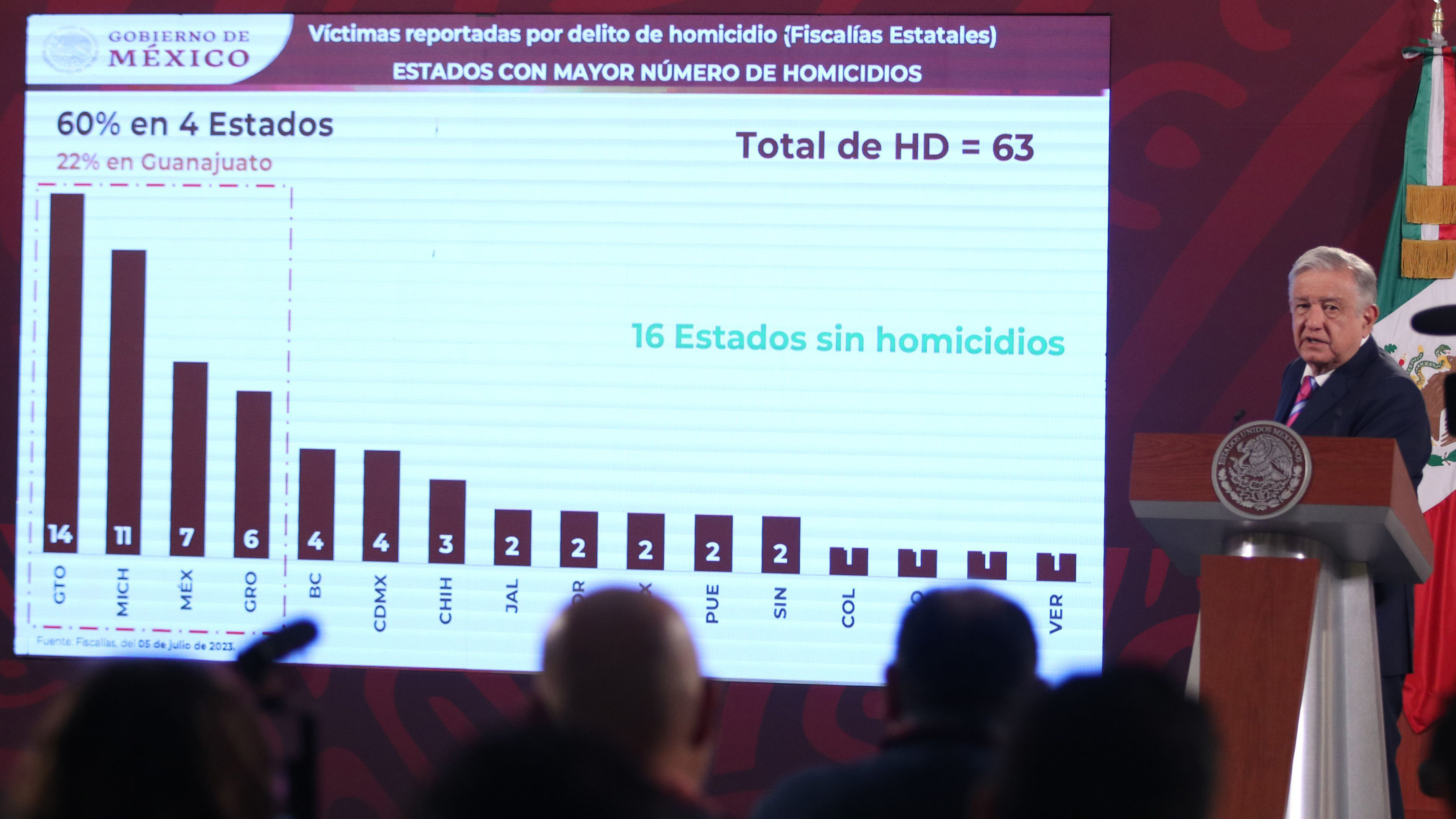 "Expertos sabiondos": AMLO se lanza y respalda con gráfica de homicidios