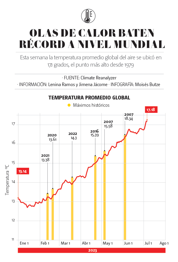 Olas de calor baten récord mundial.
