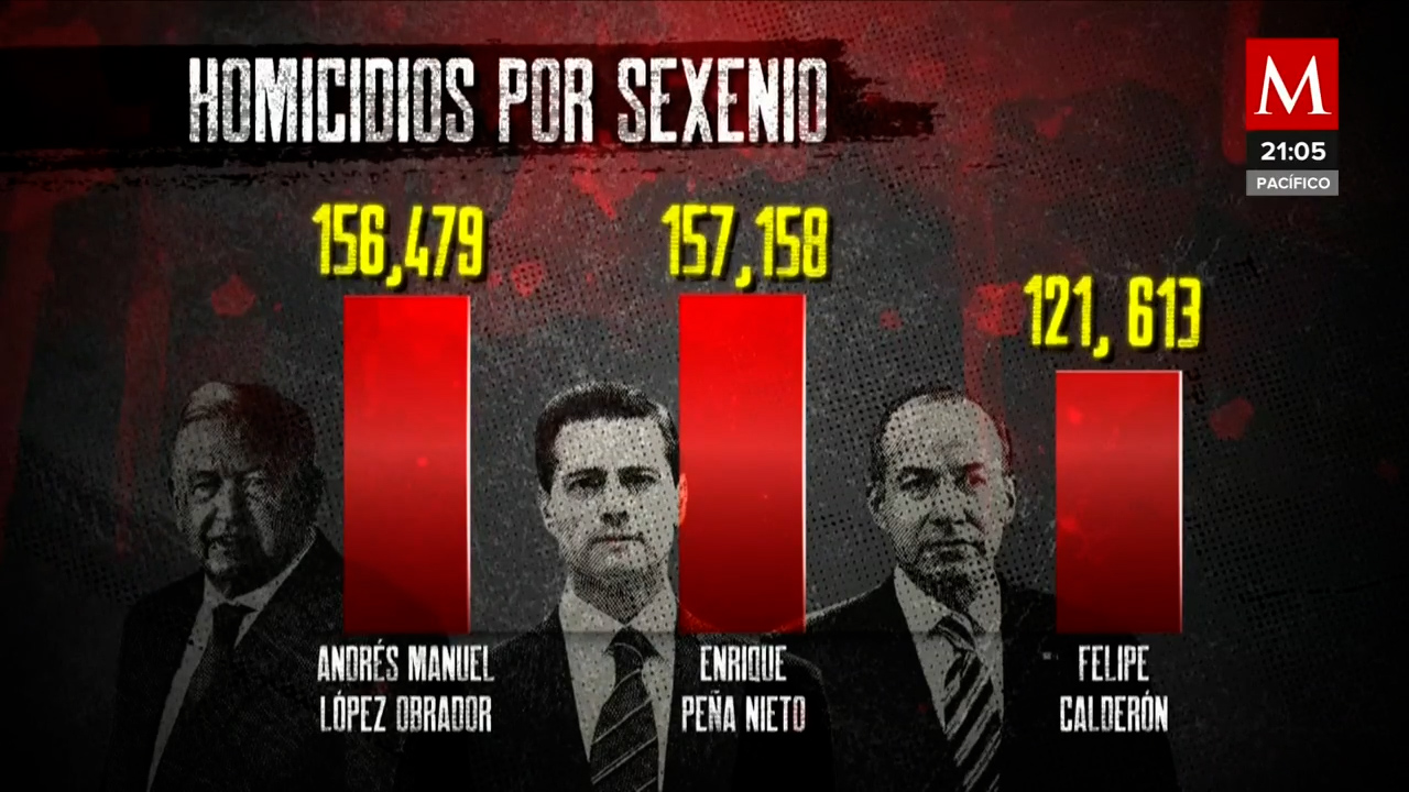 Análisis de homicidios en el gobierno federal: 156,479 muertes en 4 años y 7 meses