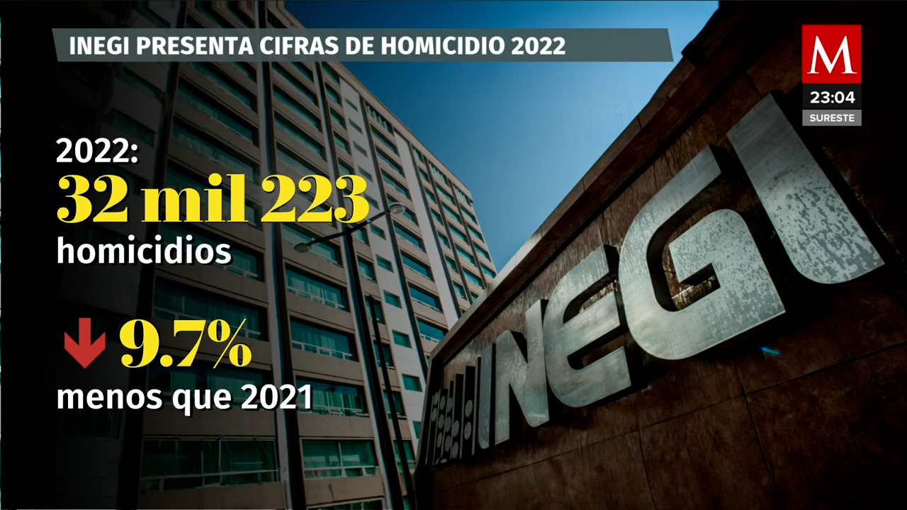 Inegi reporta disminución del 9.7% en homicidios dolosos: 32,223 Personas Asesinadas el Año Pasado
