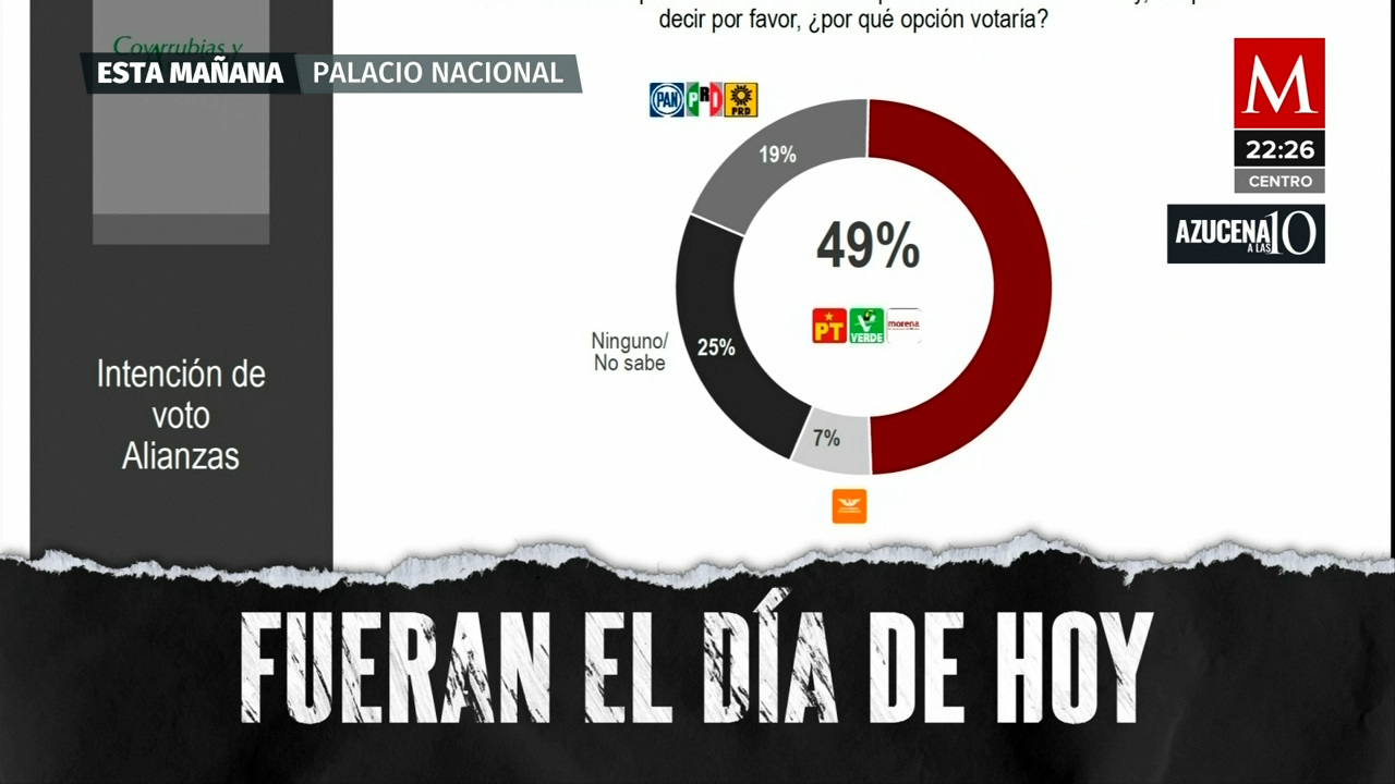 AMLO desafía reglas electorales con encuestas favorables al 2024