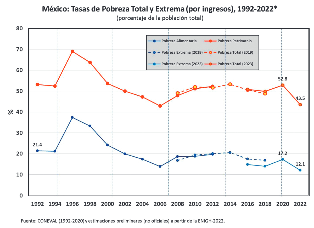 Fuente: CONEVAL (1992-2020) y estimaciones preliminares ( no oficiales) a partir de la ENIGH-2022