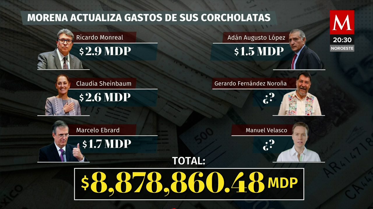 Gastos de aspirantes de Morena: Ricardo Monreal lidera el gasto en recorridos por el país