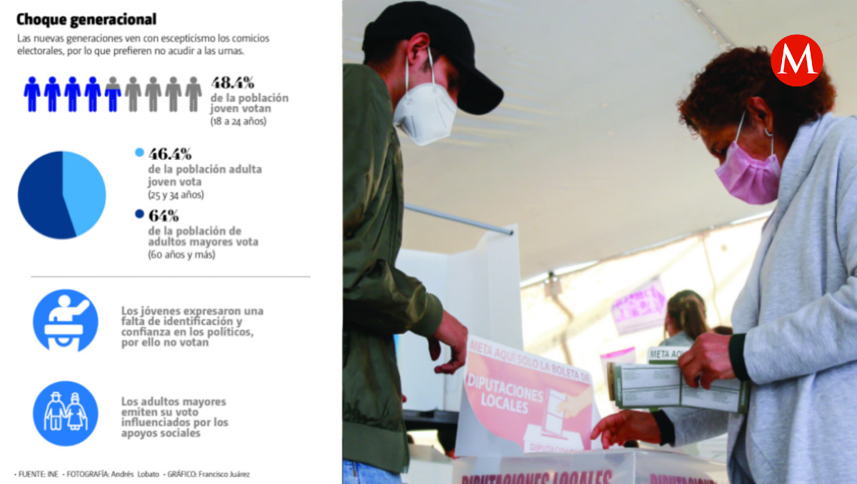 Jóvenes, los que menos acuden a votar en Puebla