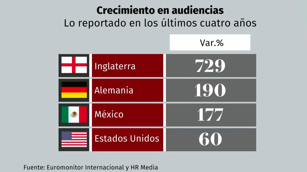 Incrementa la afición que observa el futbol femenil | Radiografía de Negocios